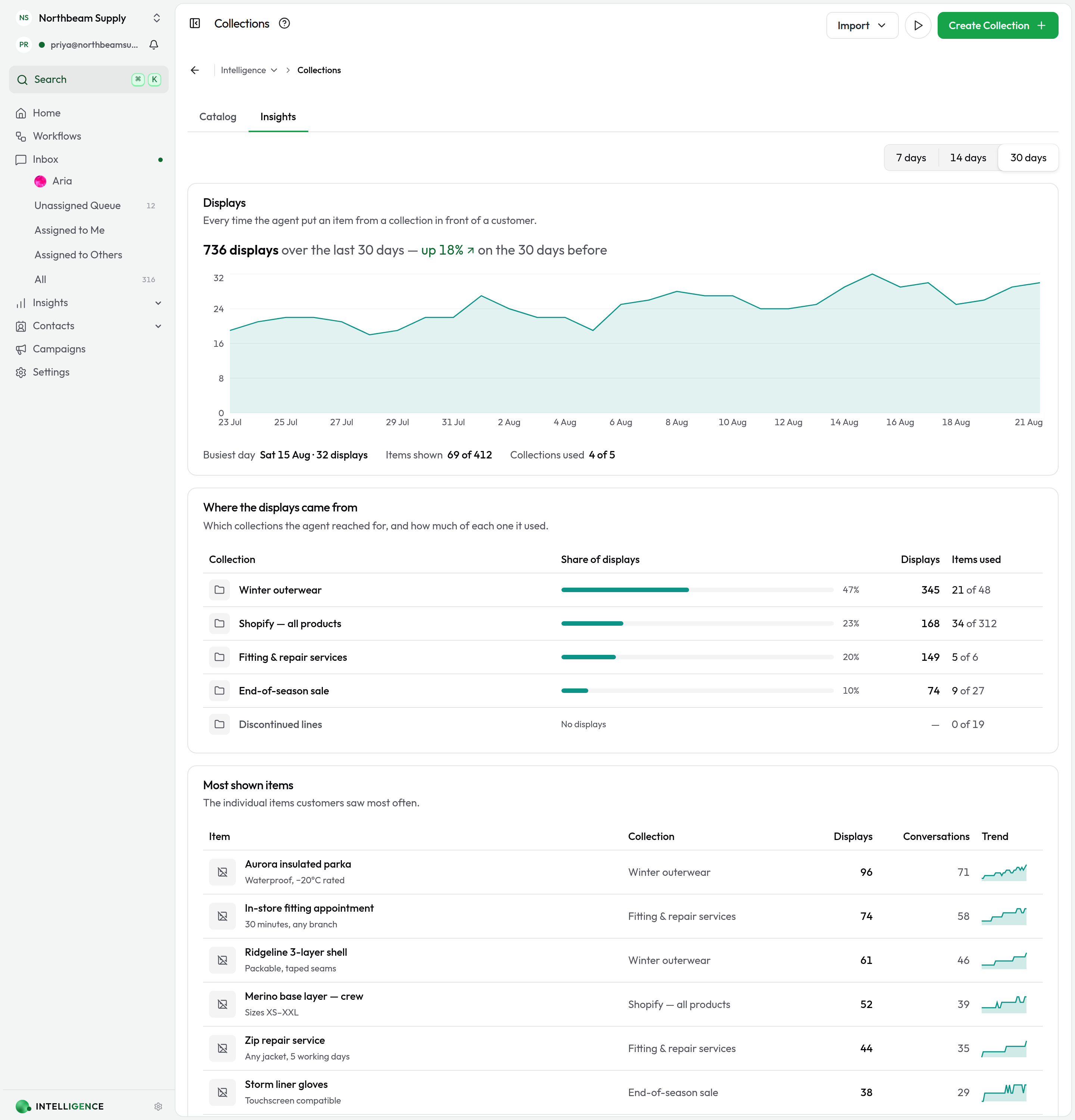 The Collections page, Insights tab: display volume over 30 days, a collection leaderboard, and the most shown items