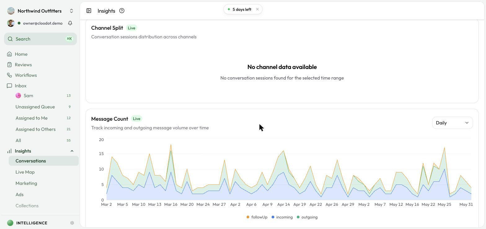 Conversation Insights dashboard showing a message-count-over-time chart