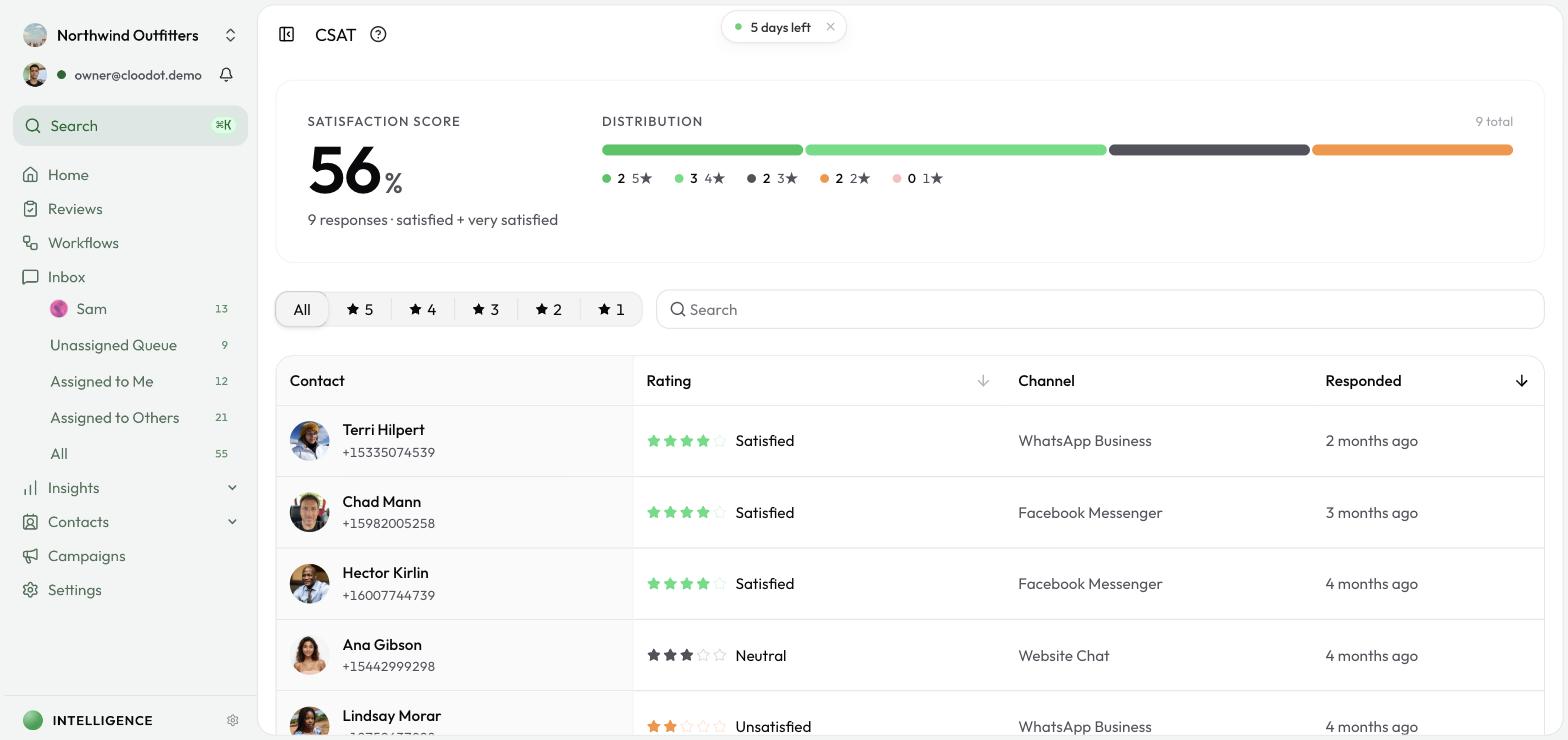 CSAT dashboard showing satisfaction score, rating distribution, and rated responses table